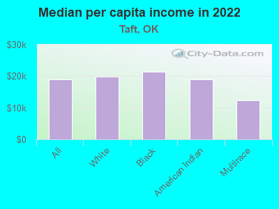 Median per capita income in 2022