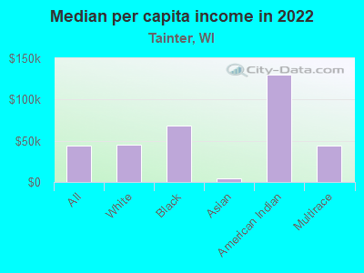 Median per capita income in 2022