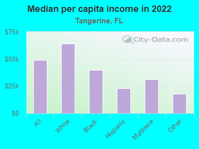 Median per capita income in 2022