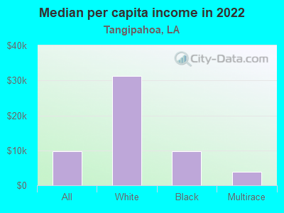 Median per capita income in 2022