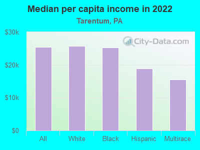 Median per capita income in 2022