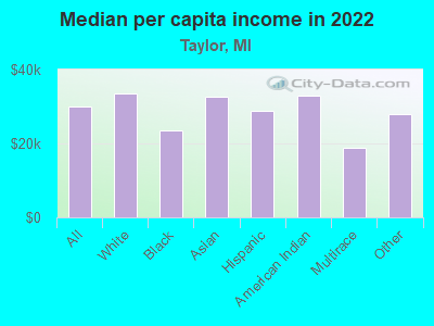 Median per capita income in 2022