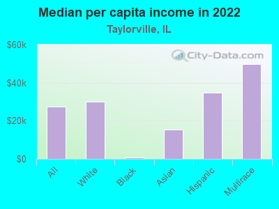 Median per capita income in 2022