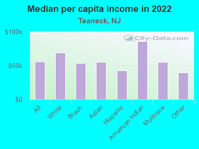 Median per capita income in 2022