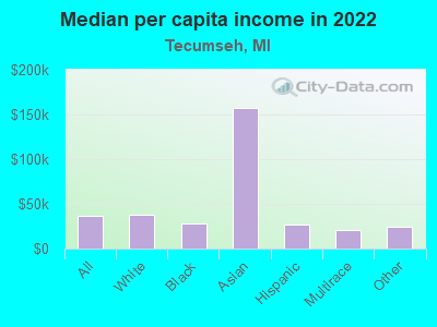 Median per capita income in 2022