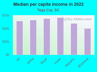 Median per capita income in 2022