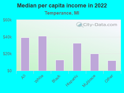 Median per capita income in 2022