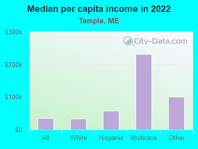 Median per capita income in 2022