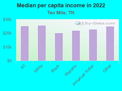 Median per capita income in 2022