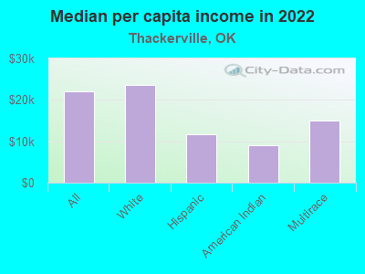 Median per capita income in 2022