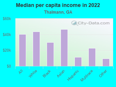 Median per capita income in 2022