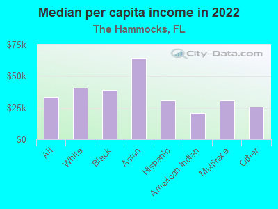 Median per capita income in 2022