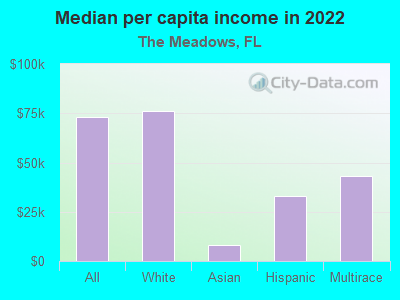 Median per capita income in 2022