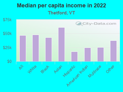 Median per capita income in 2022