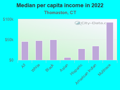 Median per capita income in 2022