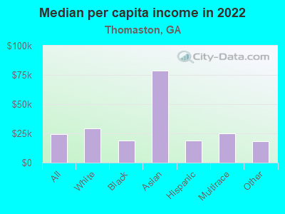 Median per capita income in 2022