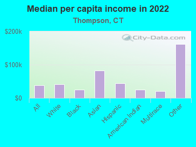 Median per capita income in 2022