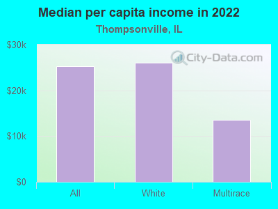 Median per capita income in 2022