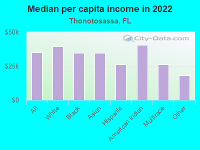 Median per capita income in 2022