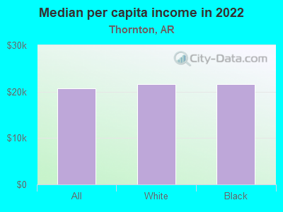 Median per capita income in 2022