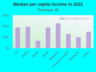 Median per capita income in 2022