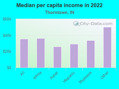 Median per capita income in 2022