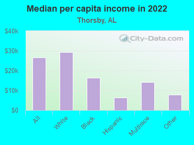 Median per capita income in 2022