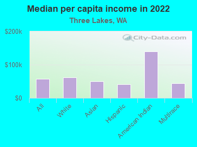 Median per capita income in 2022