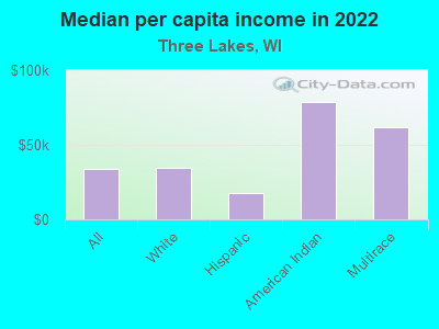 Median per capita income in 2022