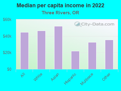 Median per capita income in 2022