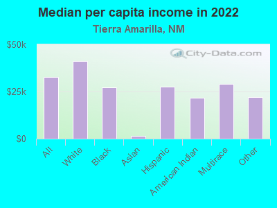 Median per capita income in 2022