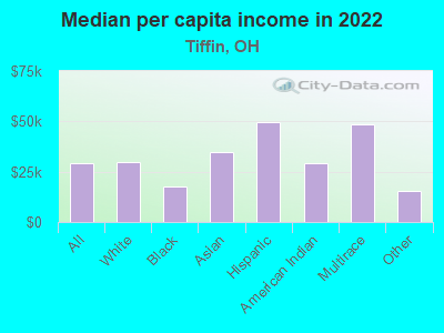 Median per capita income in 2022