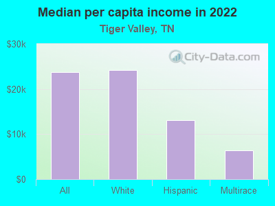 Median per capita income in 2022