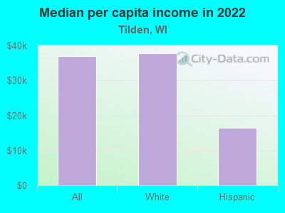 Median per capita income in 2022