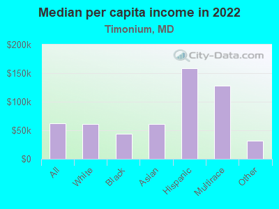 Median per capita income in 2022