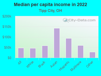 Median per capita income in 2022