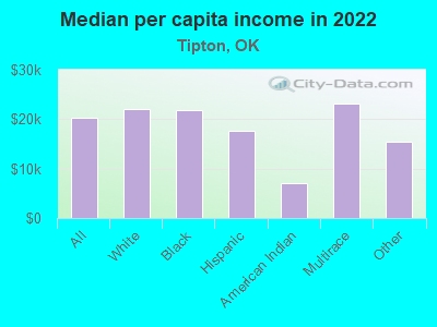 Median per capita income in 2022