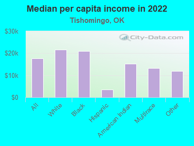 Median per capita income in 2022