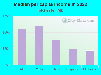 Median per capita income in 2022