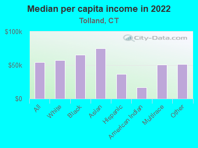 Median per capita income in 2022