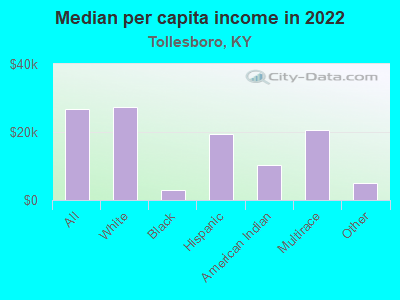 Median per capita income in 2022