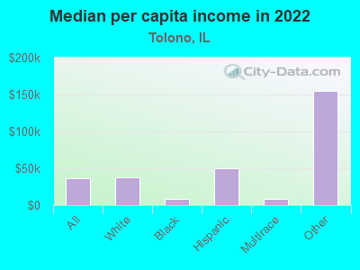 Median per capita income in 2022