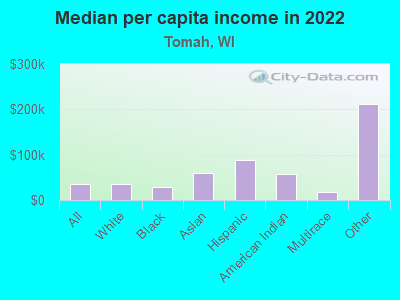 Median per capita income in 2022