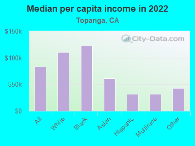 Median per capita income in 2022