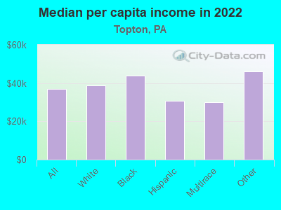 Median per capita income in 2022