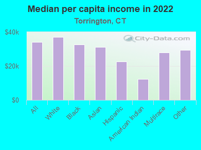 Median per capita income in 2022