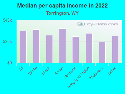 Median per capita income in 2022