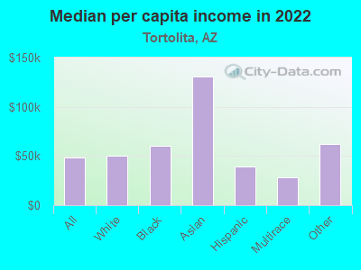 Median per capita income in 2022