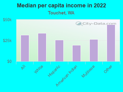 Median per capita income in 2022