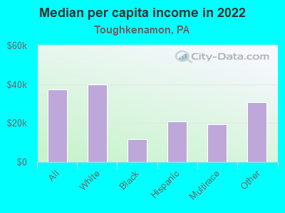 Median per capita income in 2022